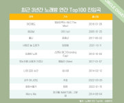 엠씨헤라노래방 | 노래방 차트 톱100(3년)에서 가장 많이 불린 곡은?… 엠씨더맥스 ‘어디에도’