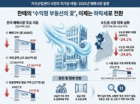 수도권 지식산업센터 거래 24% 급감… “사장님들의 로망 옛말 되나”