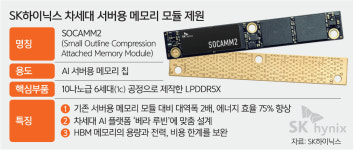 에스케이하이닉스(주) (3캠퍼스 일반BSGS) | SK하이닉스 ‘소캠2’ 양산 돌입… 판 커진 ‘AI 메모리 전쟁’