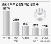 빠빠오노래방주점 | 코로나 1년, 호프집·간이주점·노래방 8000개 사라졌다