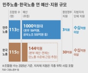 한국노총북부내역 | 비리 터져도… 年 1000억 쓰는 민노총, 내역은 ‘그들만의 비밀’
