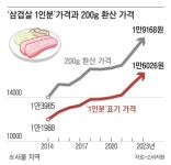 고기 1인분에 120g... 가격 안 올리는 대신 양을 줄였다