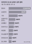 연초에 뜨거워진 韓 증시... 5조 순매수 외국인이 집중 투자한 5개 종목은
