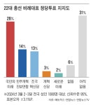‘총선 지지도’ 연합뉴스 조사는 국힘, YTN조사는 민주 앞서