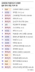 100점한중(韓中)식당 | 韓 여행객, 일본 가서 ‘이 식당’ 찾았다… 현지 맛집 톱 20