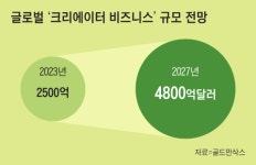 평범한 크리에이터 2억명, 비범한 영향력