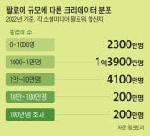 평범한 크리에이터 2억명, 비범한 영향력