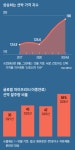 바다 위서도 잘나가는 ‘하이브리드’