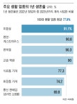 온라인 쇼핑몰 30%, 창업 1년내 문 닫았다
