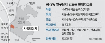 복정현대자동차에이 | 현대차그룹, 위례신도시에 8조 규모 ‘AI 허브’ 조성