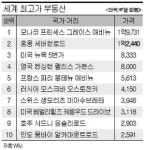 애비뉴모나코1071 | 세계에서 가장 비싼 거리는?