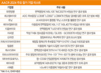 돌아온 바이오株…임상·기술 수출 호재 부각