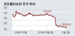코오롱 몰랐다는데 日제약사는 왜···인보사 4대 미스터리