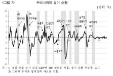 경기82배1141 | 금융연구원도 경제전망 2.4% 하향…안전자산 선호 ‘강달러’