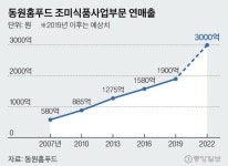 동원홈푸드금강기계공업아산공장 | 양념치킨소스·갈릭소스, 이제 ‘엄마 손맛’ 대신 ‘로봇 팔 맛’