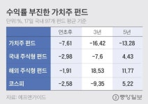 (주)리플러스 침촌지점 | '가치 떨어진' 가치투자…올 들어 4800억 빠지고, 수익률 -7.6%