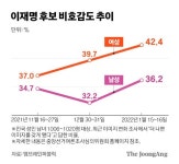 李, 여심 멀어지는데…尹, 여초 커뮤니티서 "여리 찐사랑"
