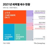 (주)다조에프앤에스 수영세무서점 | ‘동학개미의 힘’, 부산 수영세무서 역대 최다 세수 걷었다