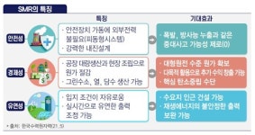 GS25기장원자력의학원점 | 원전 기지개…GS·두산·삼성 함께 소형원자로 사업