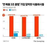 오리온동구대리점 | 오리온 이 한 수에 수익성 3배 됐다…K푸드 3곳, 3조클럽 예약
