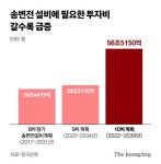 바보해양스포츠소연태양광발전소 | "바보될 판" 가장 값싼 원전, 남아도 못 쓴다…文태양광의 역습