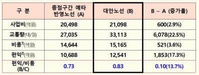 신녕IC 전 0.5km(신녕) | 0.83 vs 0.73…국토부 "양평고속道 대안노선, 경제성 더 높았다"