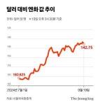 글로벌 '머니 무브'…‘强달러’ 피하니 ‘엔케리 트레이드’ 청산 압박