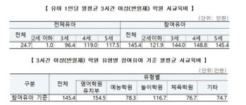 제이미의북앤톡어학원 | "영어에 과감한 투자" 영유 보낸 '제이미맘'들, 月154만원 쓴다