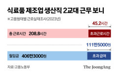 세영식품부산교육대학교점주 | SPC가 쏘아올린 ‘2조 2교대’ 개편, 식품업계 “공감하지만…”