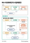 (주)LG화학 엔씨씨옥소알콜공장(여수NCC공장) | 대산에 이어 여수도 석화 구조조정 시동…여천NCC·롯데케미칼 공장 합친다