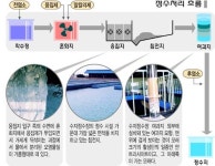 정수과정 좇아 수지정수장을 가다