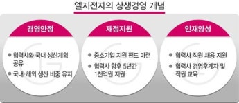엘지전자(U동) | 엘지전자 상생경영 “선언보다 실천이죠”