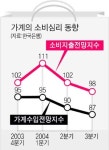 소비, 하반기에도 어둡다