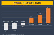성곡온천이발소 | 코로나에 등산·이발소·자동차극장·골프장·성형외과 방문 22%~112%↑