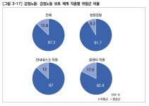 인천 공공부문 감정노동자 87%가 보호 못 받아