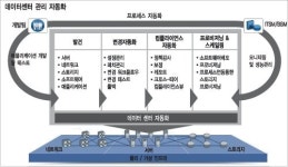자동화 통해 `고효율ㆍ저비용` 실현