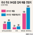 `SW검증`솔루션 나홀로 고공비행