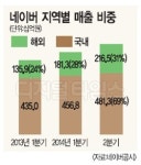 낙원떡집;카카오냥 | `설설기는` 다음카카오 위에… `훨훨나는` 네이버