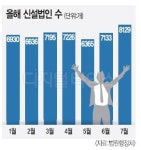 영강나루터법인 | 7월 신설법인 8000개 돌파