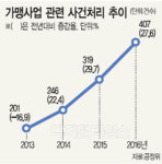 남조치킨사업본부 | 가맹계약 분쟁 매년 급증 … 3년새 2배↑