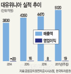 대유위니아경주점 | 대유위니아, 올 매출 5120억 사상최대 전망
