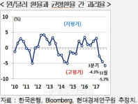 "원화가치 과도하게 고평가…수출둔화-기업이윤 급감 우려"
