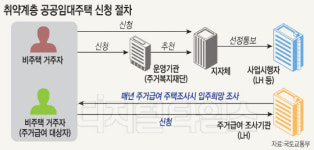 보증금 없는 신개념 공공임대 주택 도입