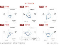 에이에스케이경영연구소 | 우리금융경영연구소 "이태원·동대문은 공실률, 도산대로는 이자상환 리스크"