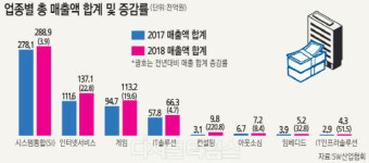 (주)지소프트웨어뱅크코리아 | 연매출 300억 넘는 SW기업 23곳 늘어 247곳