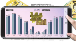 "며느리가 알려줬지만"… 비대면 금융 힘겨운 고령층