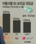 경구유통상사 | 단통법 이후 최대 512억… 유통점과 상생 7100억 지원약속도