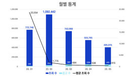 ‘코로나19 지원금 인기’...페르소나, 정부 지원사업 트렌드 공개