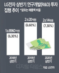 LG전자양재R&D캠퍼스 카페그랑점 | LG전자, 기술 확보 `올인`… R&D투자 2兆 넘어