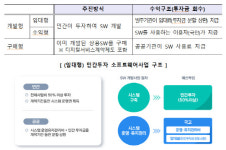 기업이 투자해 공공SW 개발한다…정부, 가이드라인 공개